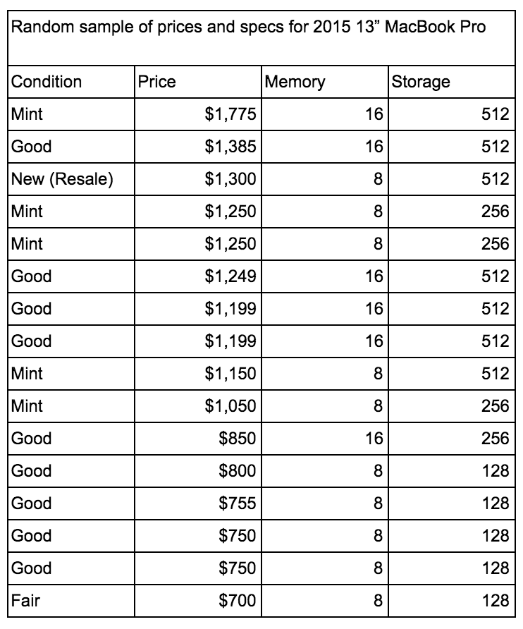 Buying a used MacBook, the essential guide on price Swappa Blog