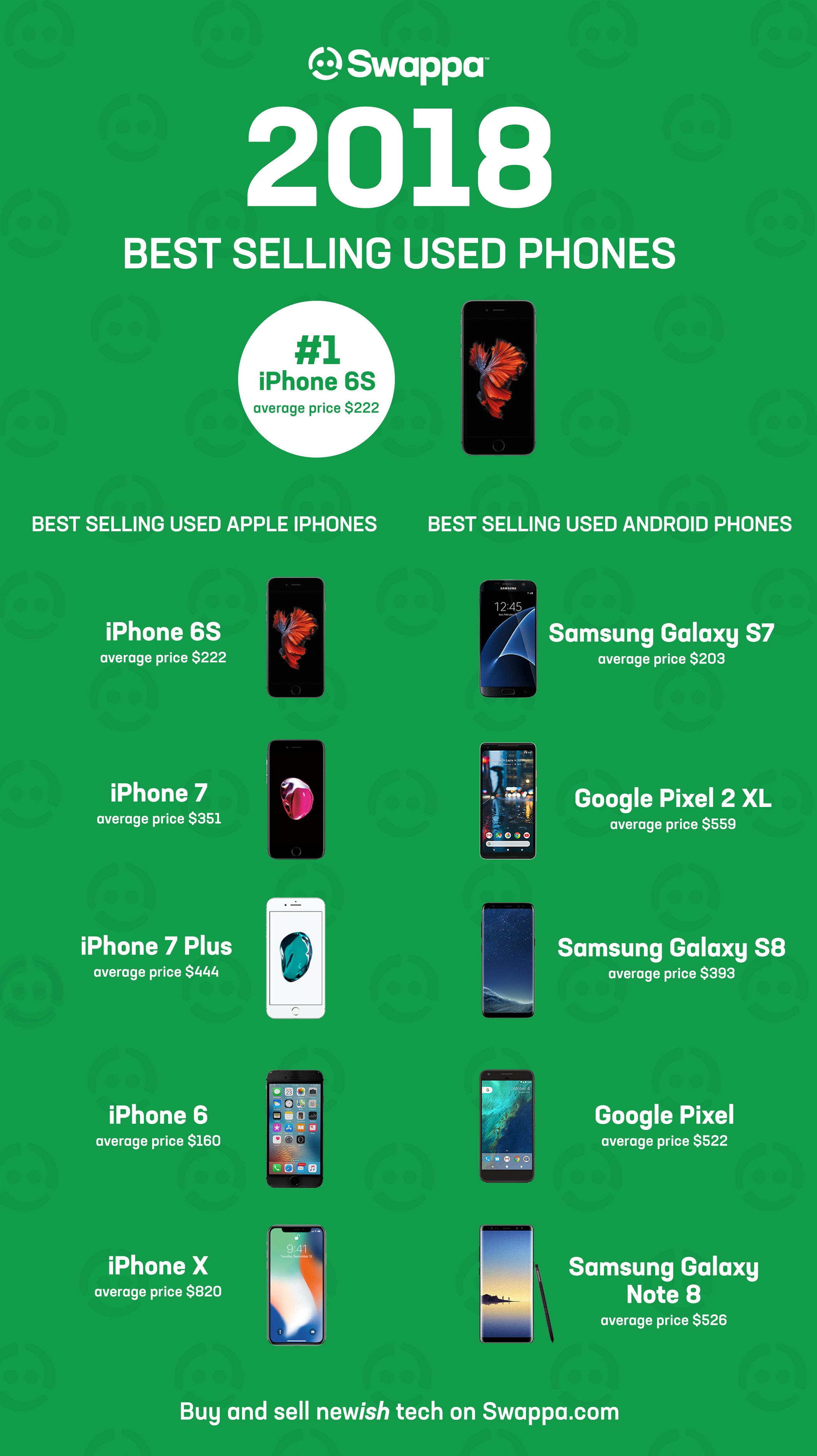 top selling used phones 2018