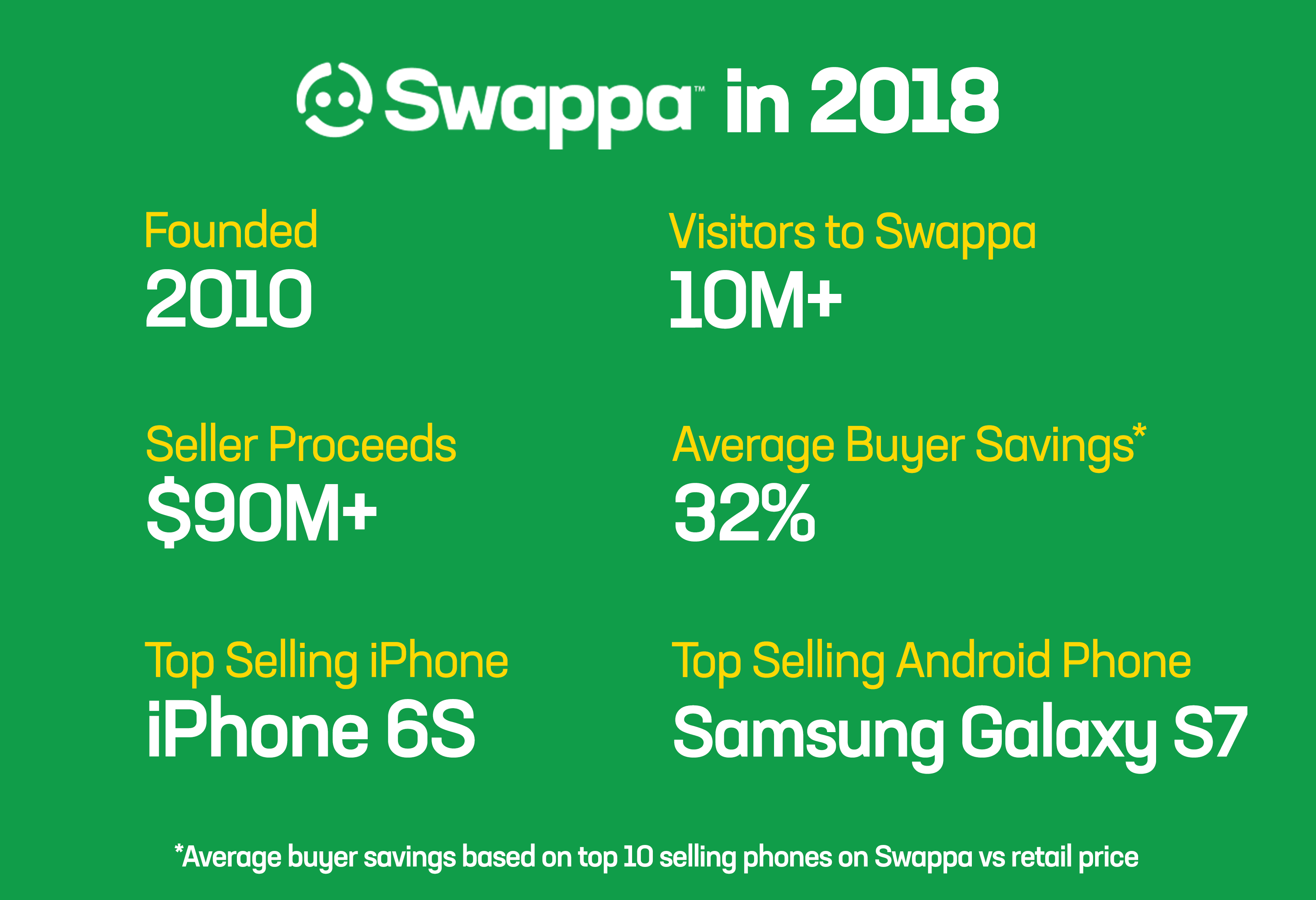 Swappa 2018 Highlights: 32% savings vs retail, $90M in seller proceeds