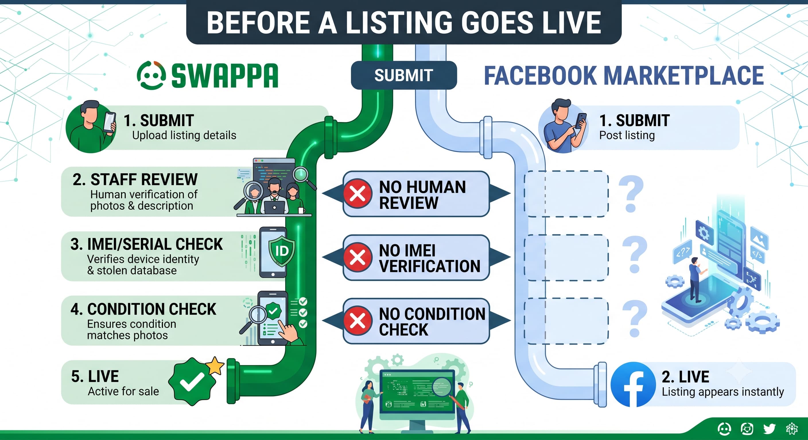 Swappa versus Facebook Marketplace process