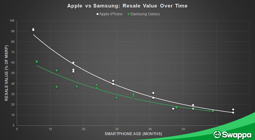 Apple vs Samsung: Resale value and depreciation over time - Swappa