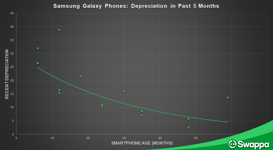 Samsung Galaxy S and Note: Depreciation in past 5 months