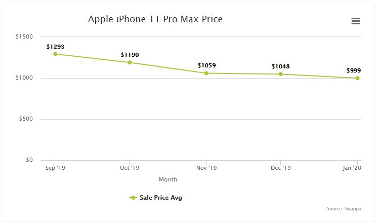 How much does the iPhone 11 Pro Max cost? - Swappa Blog