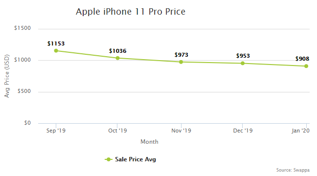 iPhone 11 Pro Price History on Swappa