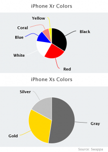 iPhone XS and XR Color Popularity