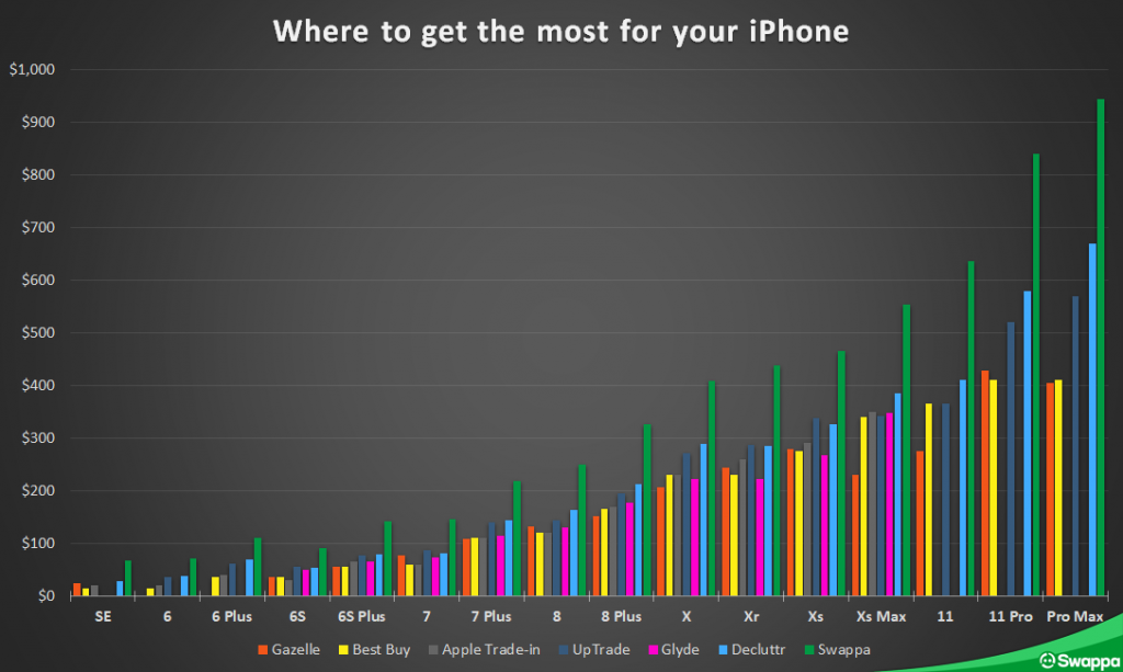 Where to sell your iPhone for the most cash near you - Swappa