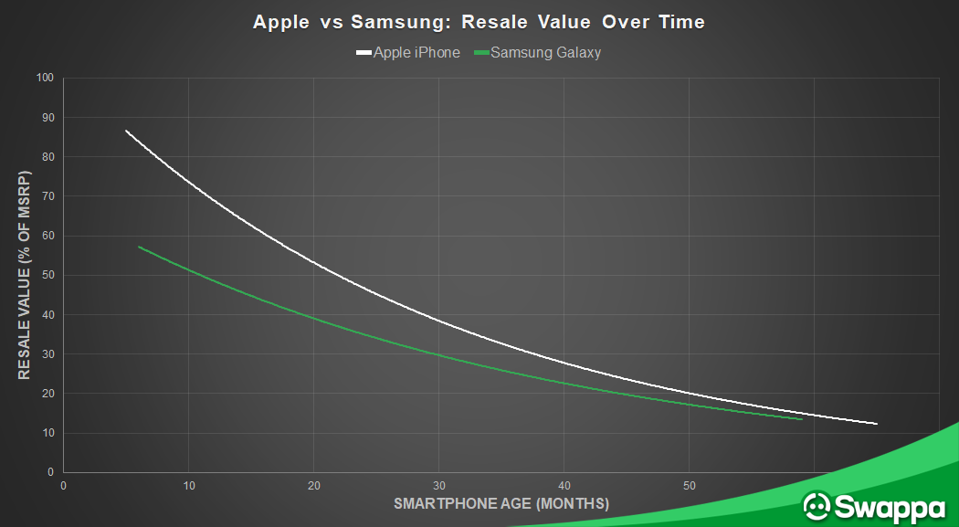 best time to purchase cell phone