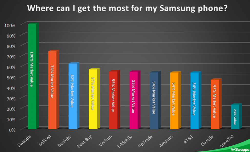 Best places to sell your Samsung Galaxy phone in January 2021 Swappa Blog