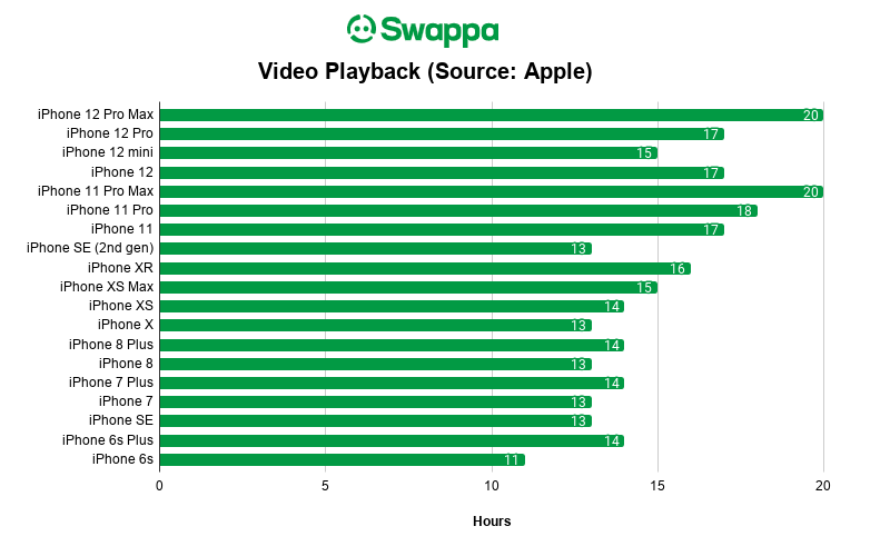 Which iPhone is best battery life?