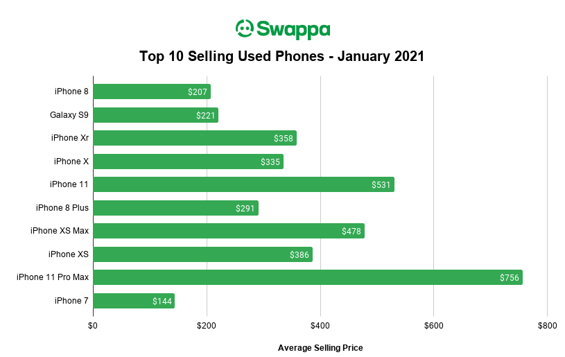 Swappa Top Selling Used Phones January 2021