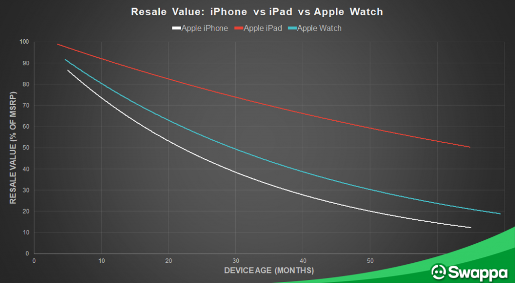 Sell Apple iPad Mini 4 Trade-in Value (Compare Prices)