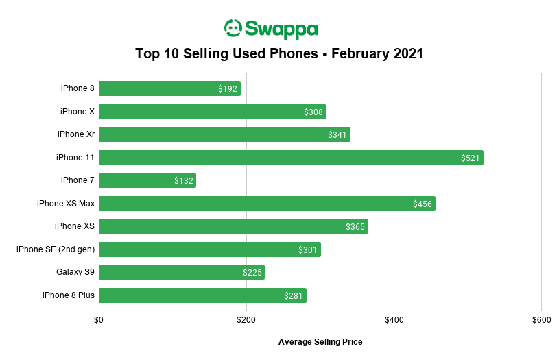 best selling phones in 2021