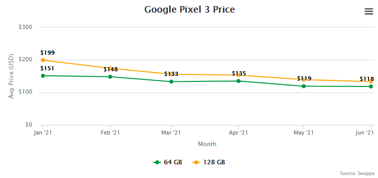 Google Pixel 3 Resale Value and Trade-In Value at Swappa (collected July 15, 2021)