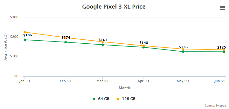 Google Pixel 3 XL Resale Value and Trade-In Value at Swappa (collected July 15, 2021)