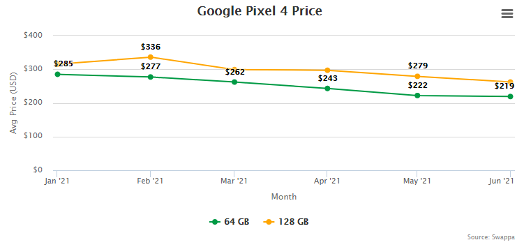 Google Pixel 4 Resale Value and Trade-In Value at Swappa (collected July 15, 2021)