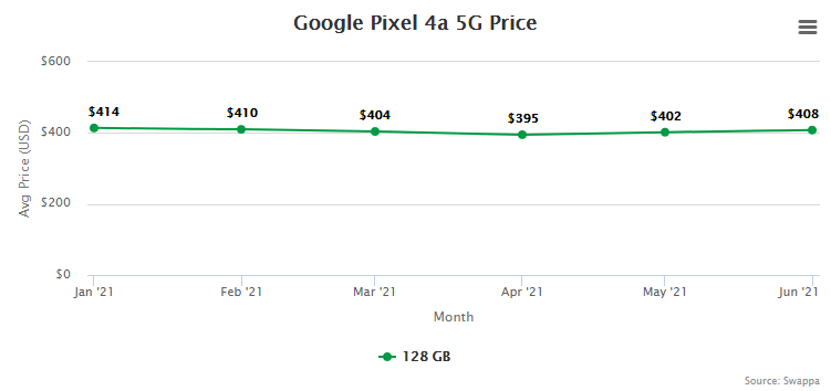 Google Pixel 4a 5G Resale Value and Trade-In Value at Swappa (collected July 15, 2021)