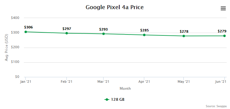 Google Pixel 4a Resale Value and Trade-In Value at Swappa (collected July 15, 2021)