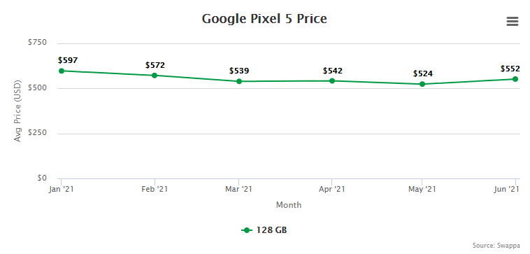 Google Pixel 5 Resale Value and Trade-In Value at Swappa (collected July 15, 2021)