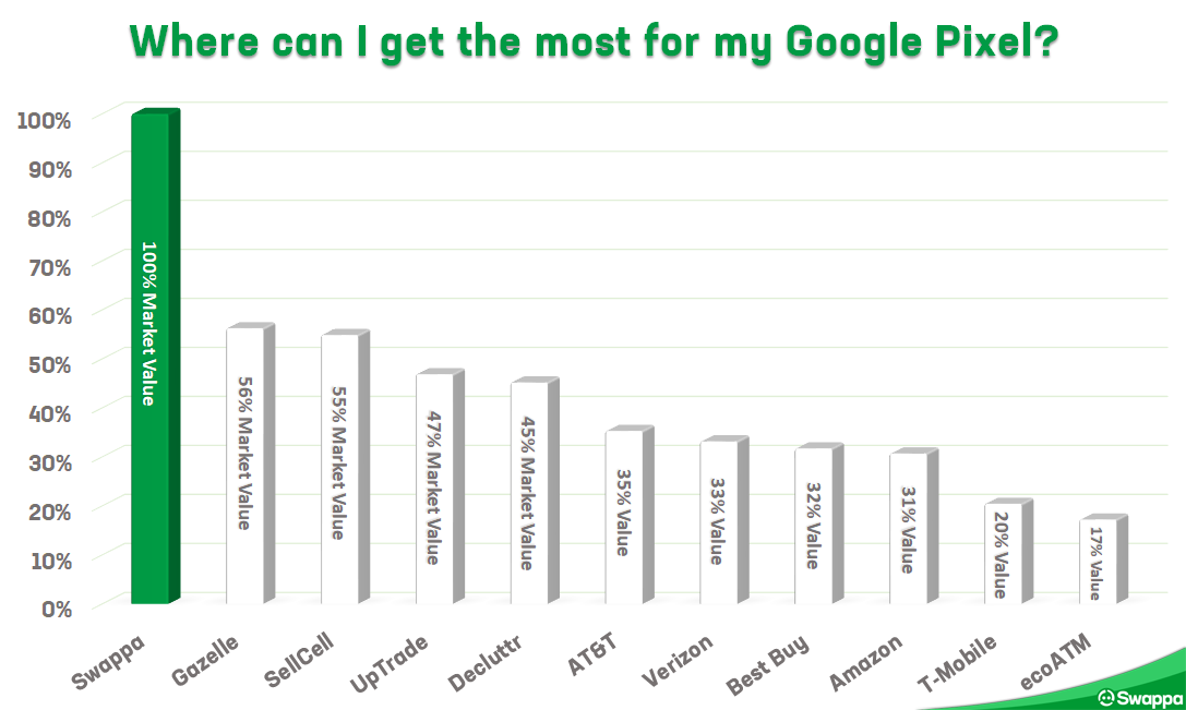 Resale Value and Trade-In Value (collected July 15, 2021) for Google Pixel 5, Google Pixel 4a 5G, Google Pixel 4, Google Pixel 4 XL, Google Pixel 3a, Google Pixel 3a XL, Google Pixel 3, Google Pixel 3 XL, Google Pixel 2, Google Pixel 2 XL, Google Pixel, Google Pixel XL at Swappa, Sell Cell, Decluttr, UpTrade, Glyde, Amazon Trade-In, Best Buy, Gazelle, Verizon, AT&T, Sprint, T-Mobile, and ecoATM.