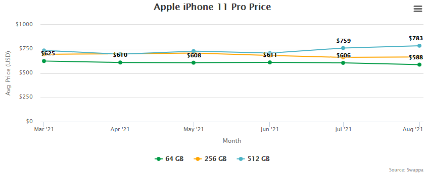 iphone 11 value