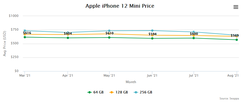 Apple iPhone 12 mini Price and Trade-In Value September 2, 2021