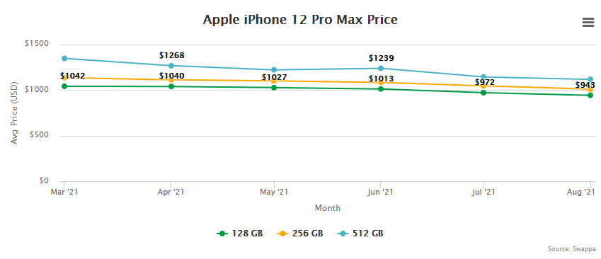 Apple iPhone 12 Pro Max Price and Trade-In Value September 2, 2021