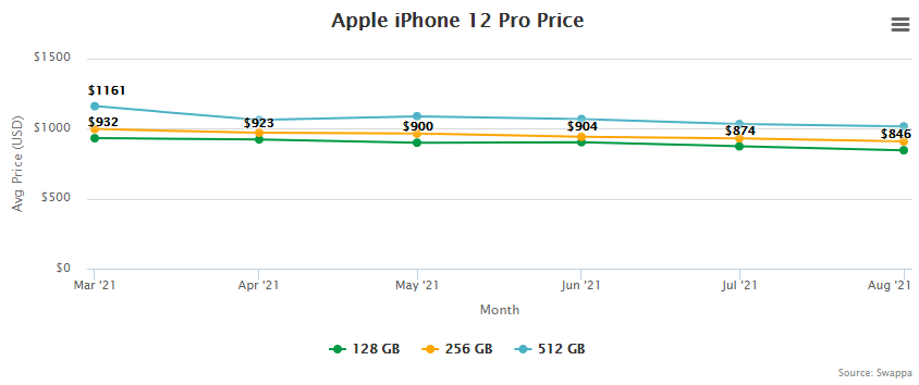 Apple iPhone 12 Pro Price and Trade-In Value September 2, 2021