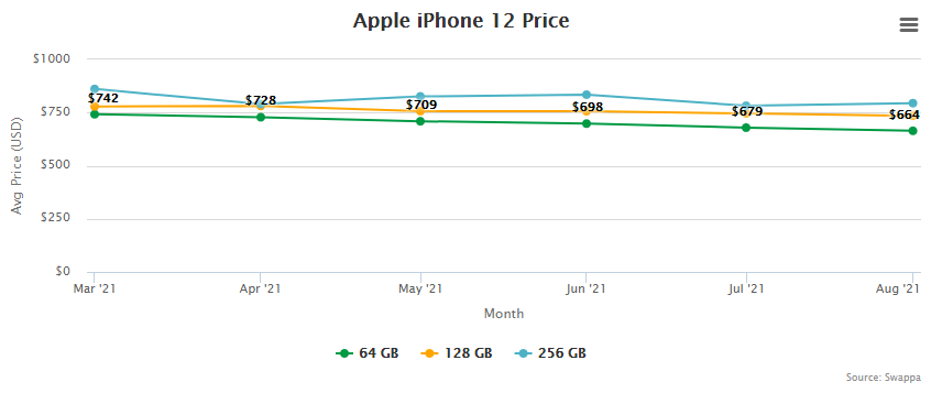 Apple iPhone 12 Price and Trade-In Value September 2, 2021
