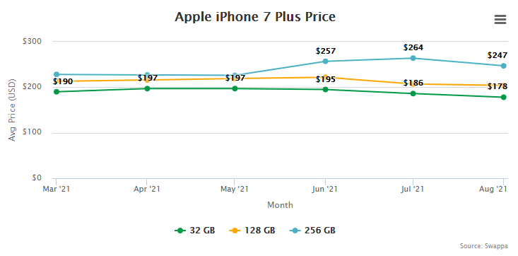 How much does an iPhone 7 Plus cost in 2022? - Swappa Blog