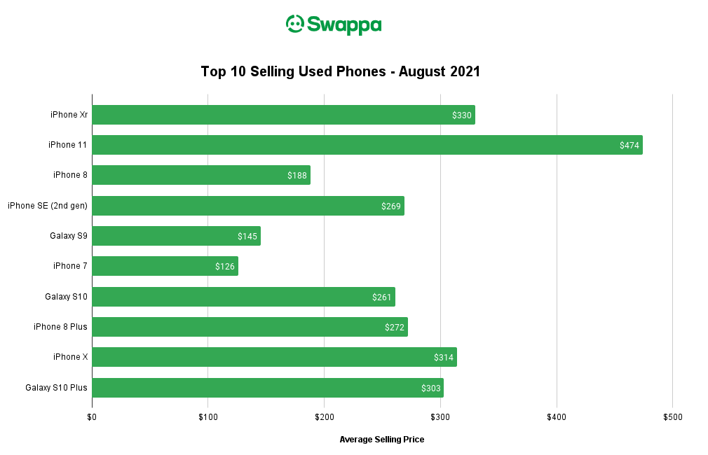 Swappa Top 10 Best Selling Phones for August 2021