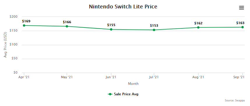 Nintendo Switch Lite Price Resale Trade-In Value - October 2021