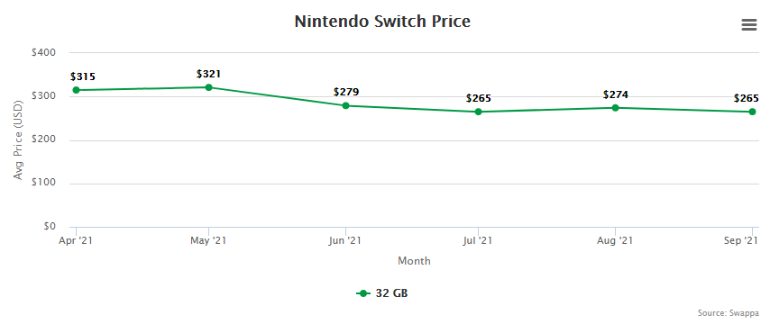 Nintendo Switch Price Resale Trade-In Value - October 2021