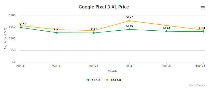 Google Pixel 3 XL Resale Value and Trade-In Value at Swappa (collected October 14, 2021) 
