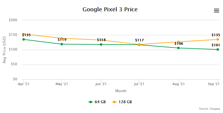 Google Pixel 3 Resale Value and Trade-In Value at Swappa (collected October 14, 2021) 