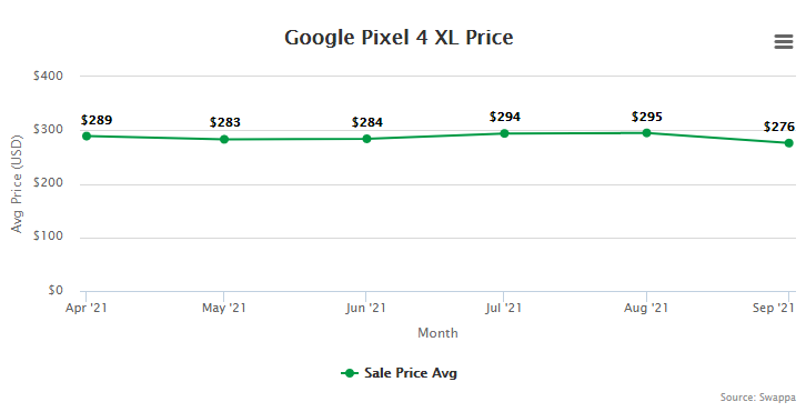 Google Pixel 4 XL Resale Value and Trade-In Value at Swappa (collected October 14, 2021) 
