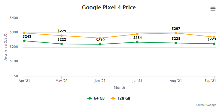Google Pixel 4 Resale Value and Trade-In Value at Swappa (collected October 14, 2021) 