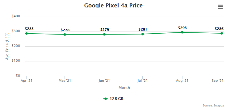 Google Pixel 4a Resale Value and Trade-In Value at Swappa (collected October 14, 2021) 