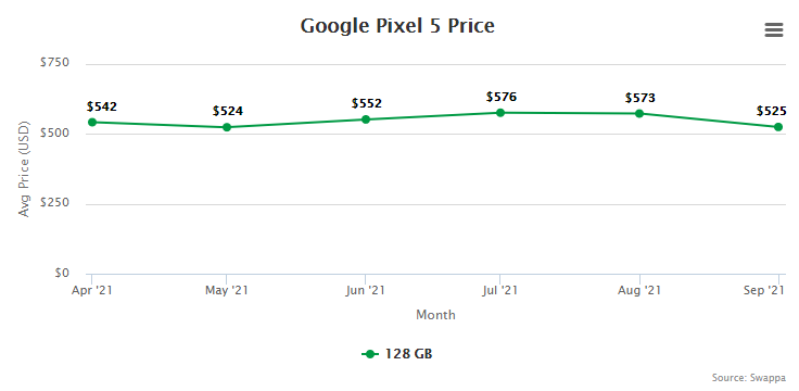 Google Pixel 5 Resale Value and Trade-In Value at Swappa (collected October 14, 2021)