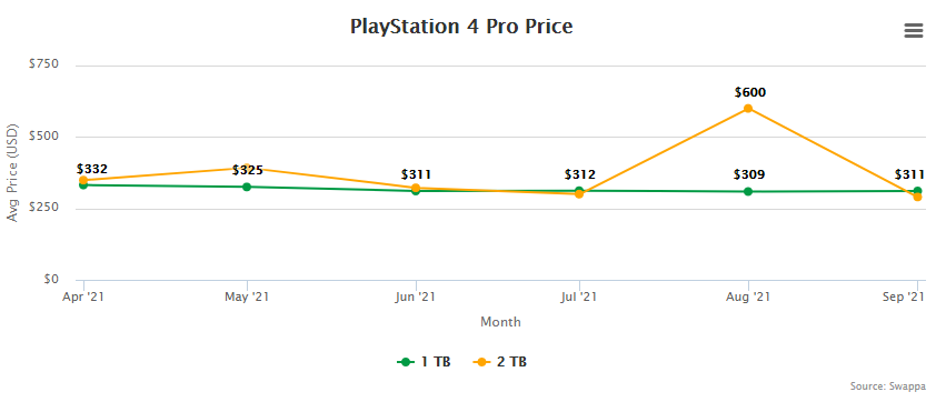 PlayStation 4 PS4 Pro Price Resale Trade-In Value - October 2021