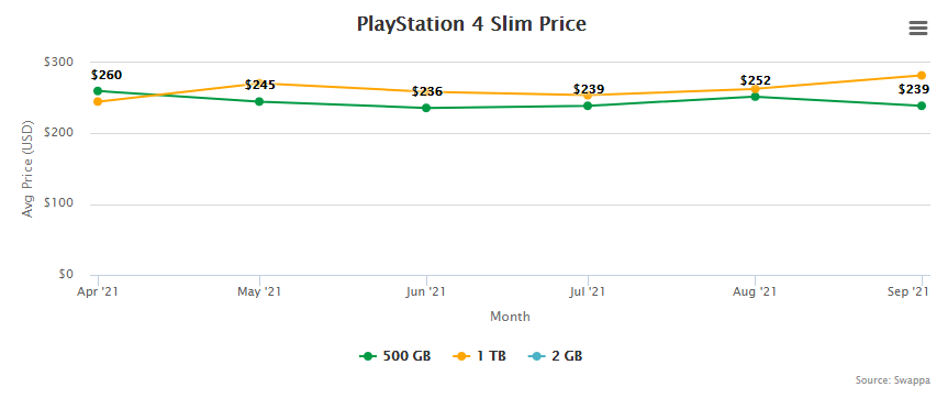 PlayStation 4 PS4 Slim Price Resale Trade-In Value - October 2021