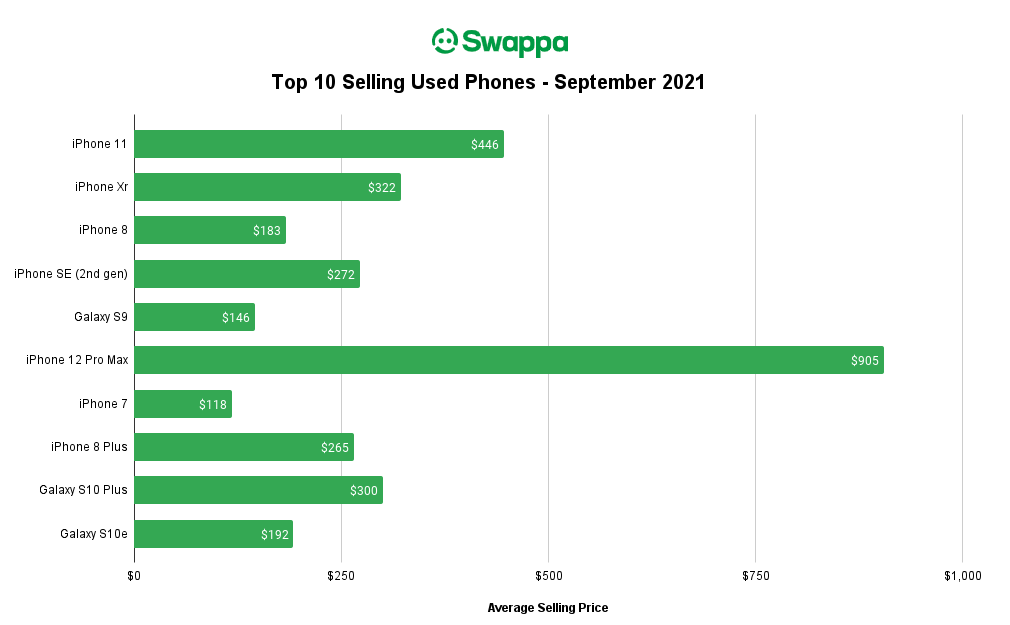 Swappa Top Ten Best Selling Phones for September 2021