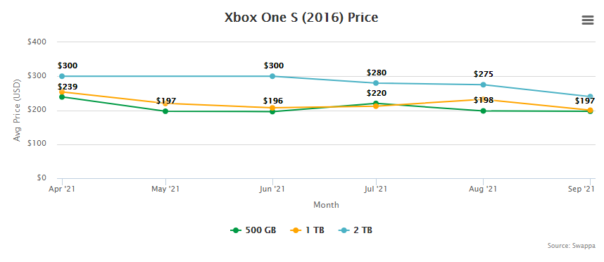 Xbox One S Price Resale Trade-In Value - October 2021