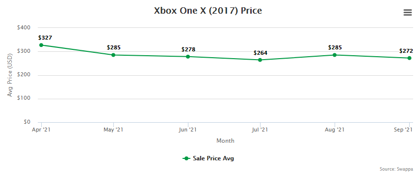 Xbox One X Price Resale Trade-In Value - October 2021