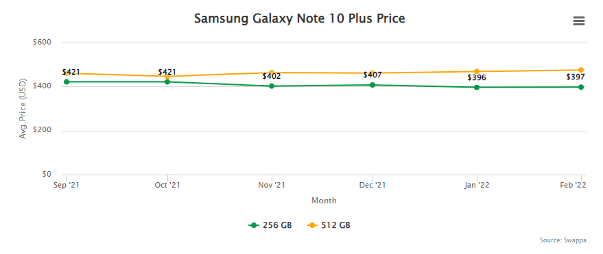 Used Galaxy Note 10 Plus Resale Value and Trade-In Prices - March 16, 2022