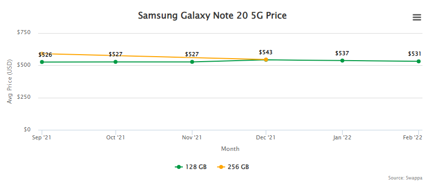 Used Galaxy Note 20 5G Resale Value and Trade-In Prices - March 16, 2022