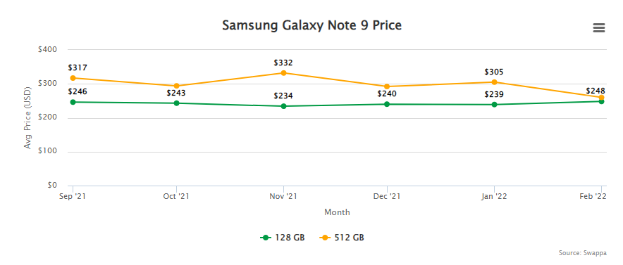 Used Galaxy Note 9 Resale Value and Trade-In Prices - March 16, 2022