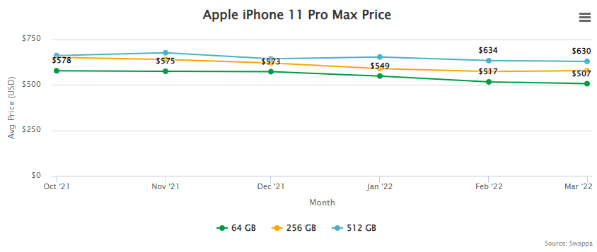 Apple iPhone 11 Pro Max Price and Resale / Trade-In Value April 27, 2022