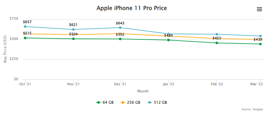 Apple iPhone 11 Pro Price and Resale / Trade-In Value April 27, 2022