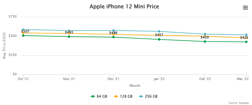 Apple iPhone 12 mini Price and Resale / Trade-In Value April 27, 2022