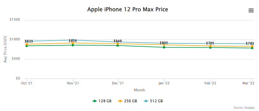 Apple iPhone 12 Pro Max Price and Resale / Trade-In Value April 27, 2022